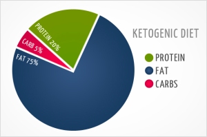 ketogenic-diet- pie graph